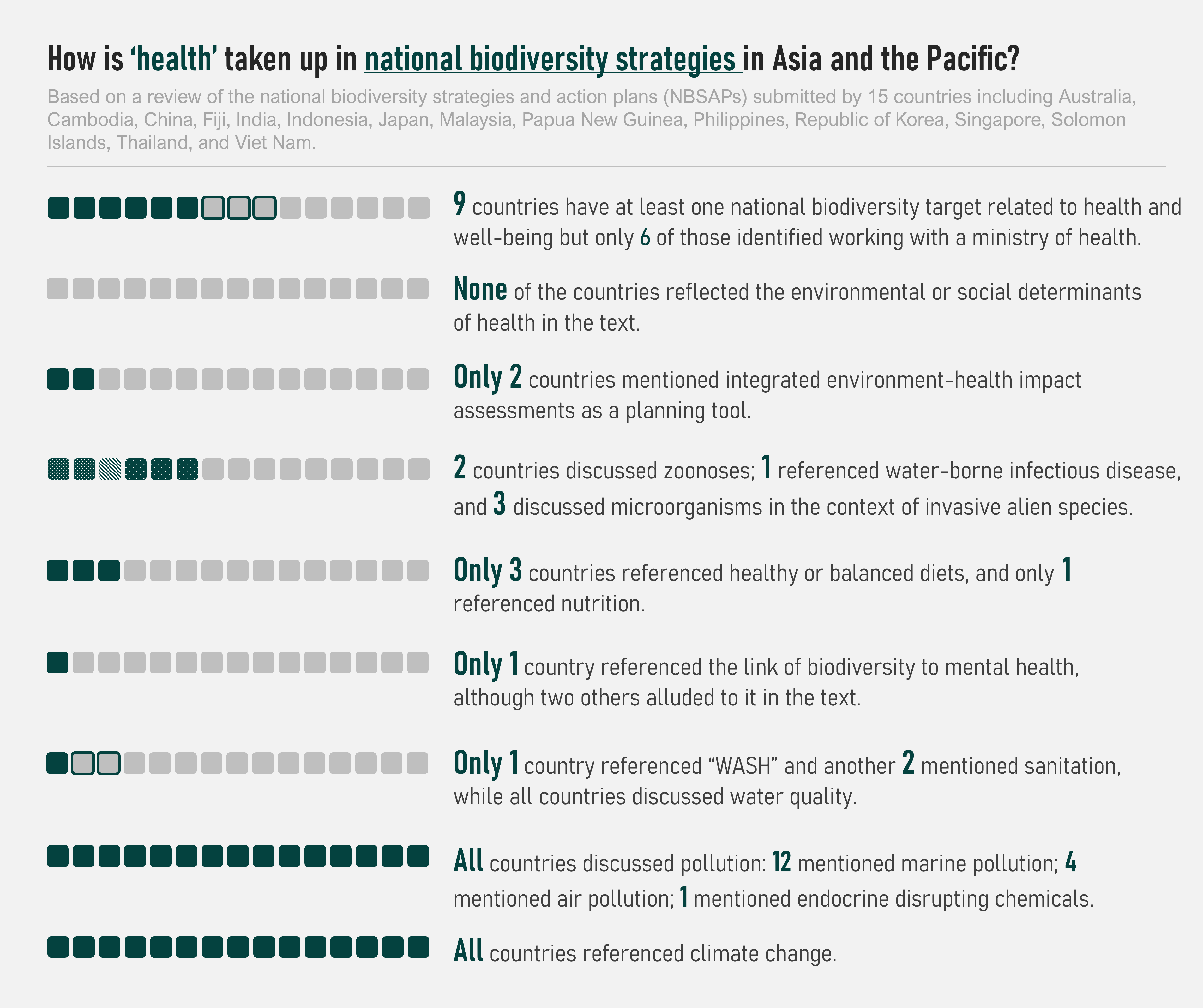 How is health taken up in national biodiversity strategies in Asia and the Pacific